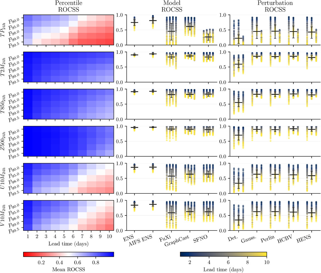 Global ROCSS decomposed by percentile threshold, model architecture and perturbation method across August 2022