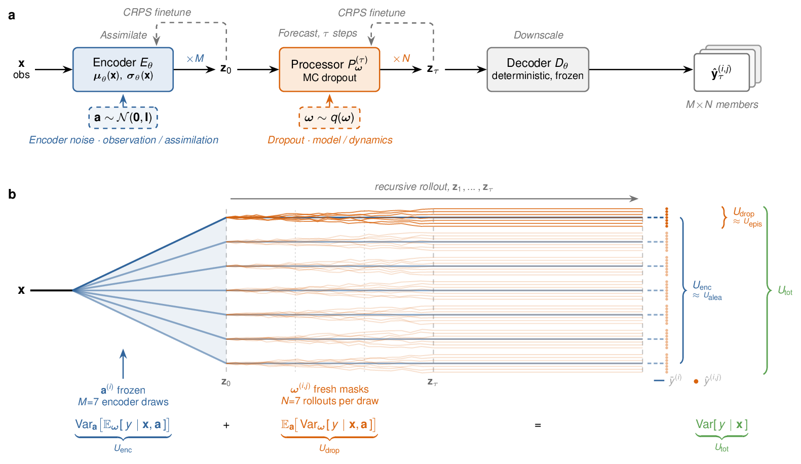 End-to-end ensemble architecture with encoder noise and processor dropout